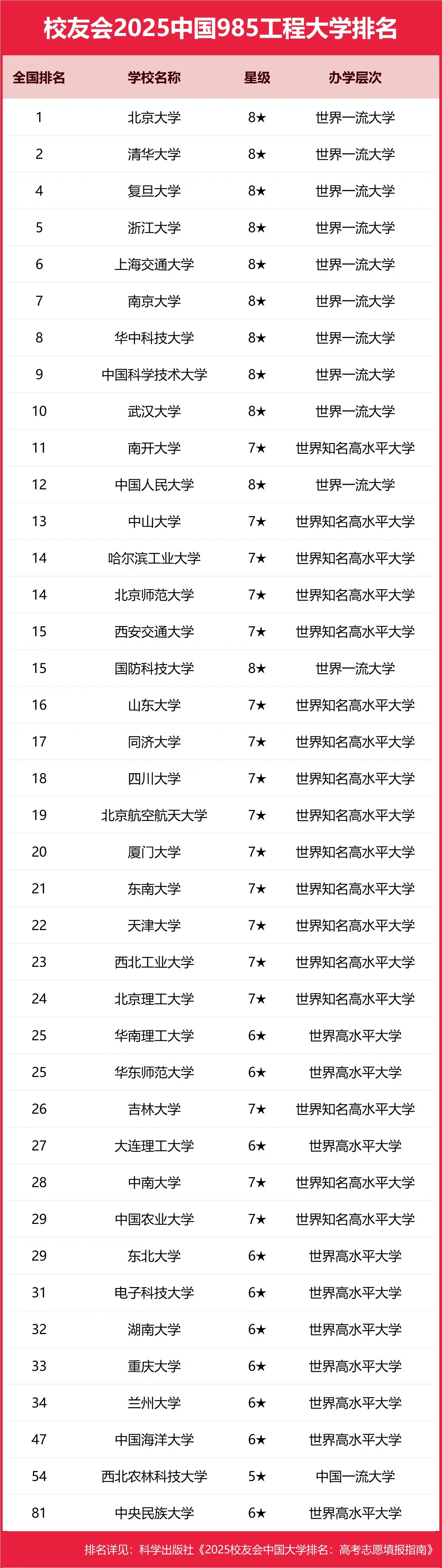 ��������4��985��W(xu��)�����J(r��n)�����J(r��n)�ɵ�985��W(xu��)������Ҏ(gu��)985��W(xu��)����������