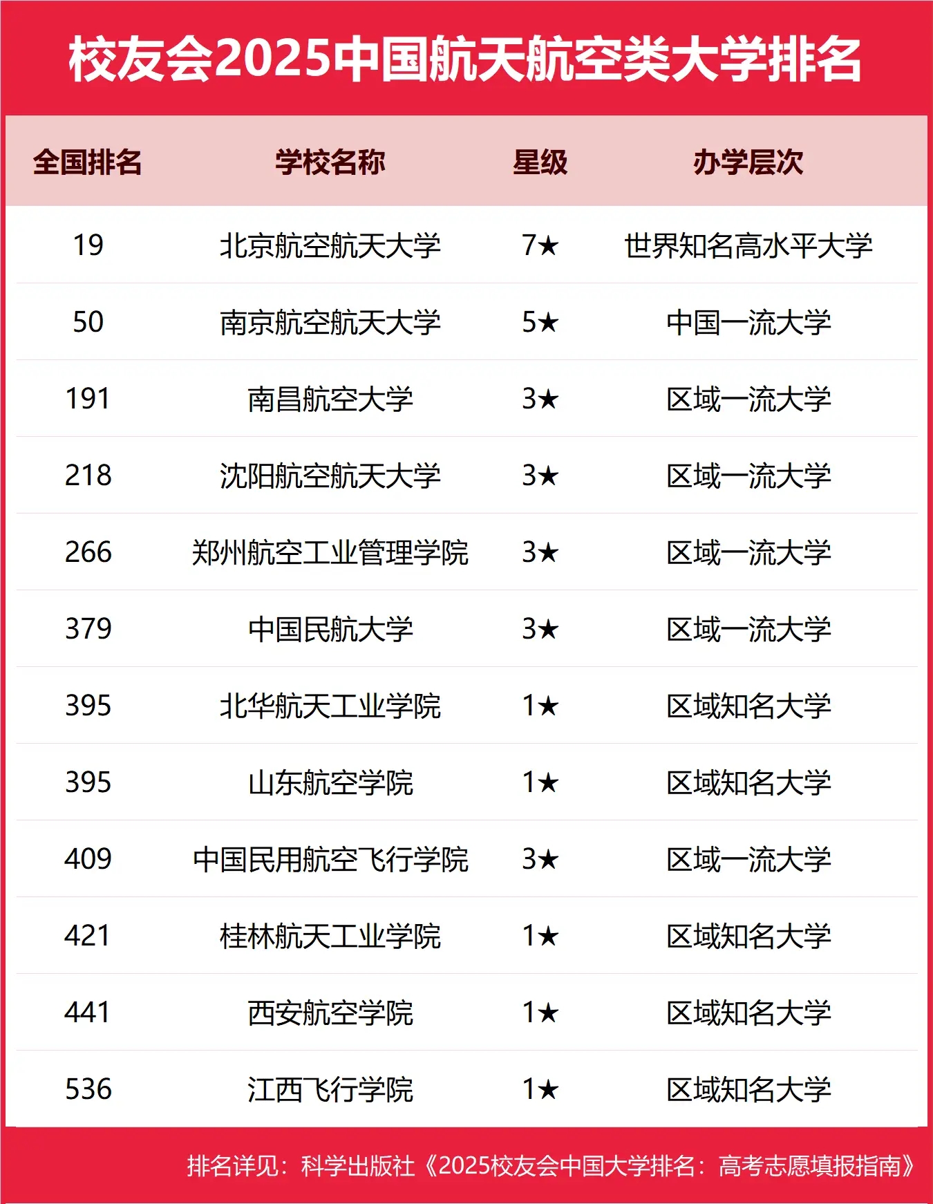 1750045060652284.jpg 全國航空航天類大學(xué)排名及錄取分?jǐn)?shù)線一覽表(2025年高考參考)