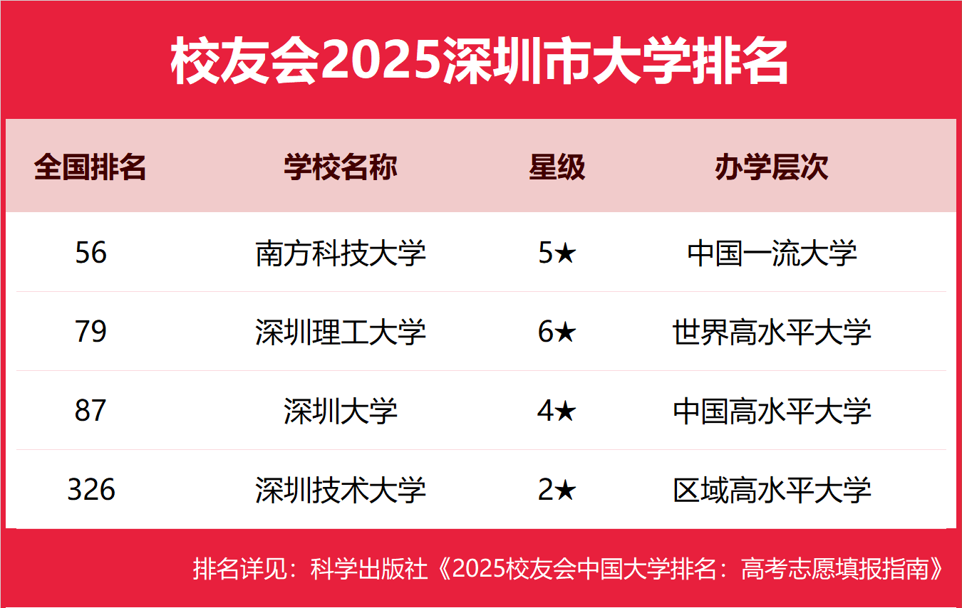 175801898328066.png 深圳公辦本科大學有哪些2025完整名單排名-深圳最好的公辦本科大學推薦