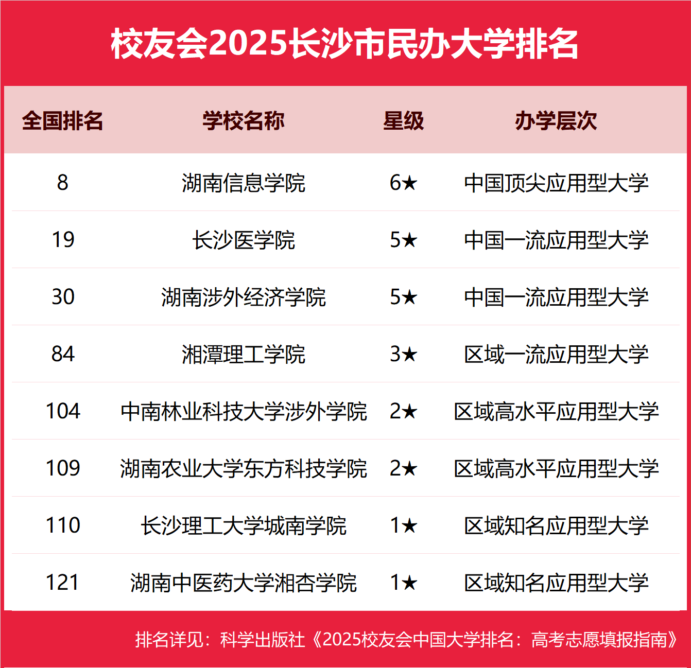 1758624964464961.png 長沙民辦本科大學有哪些2025完整名單排名-長沙最好的民辦本科大學推薦