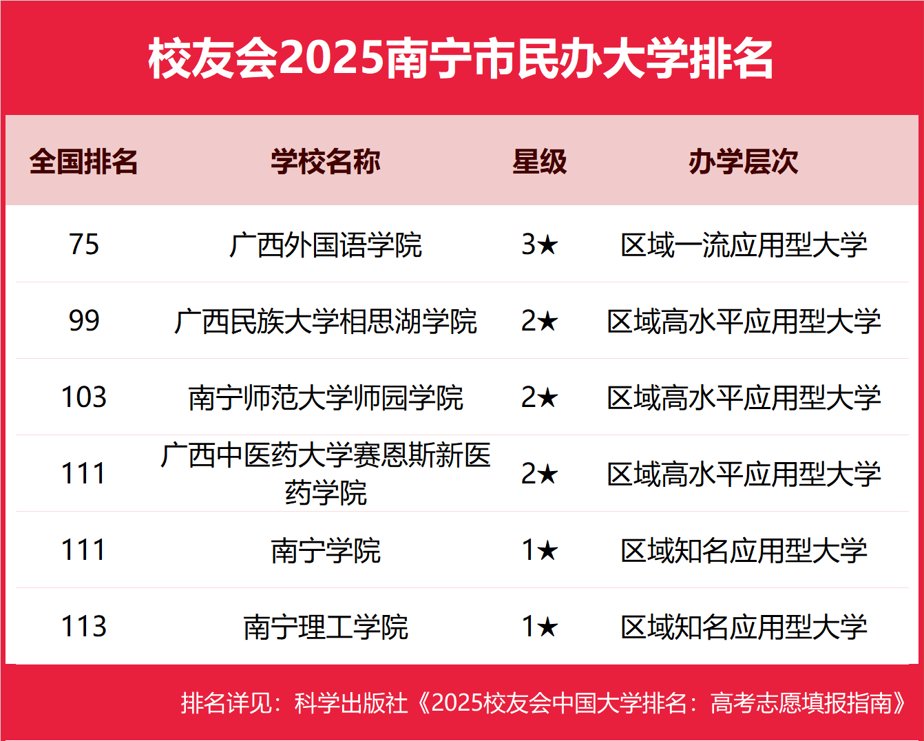 1759055332808598.png 南寧民辦本科大學有哪些2025完整名單排名-南寧最好的民辦本科大學推薦