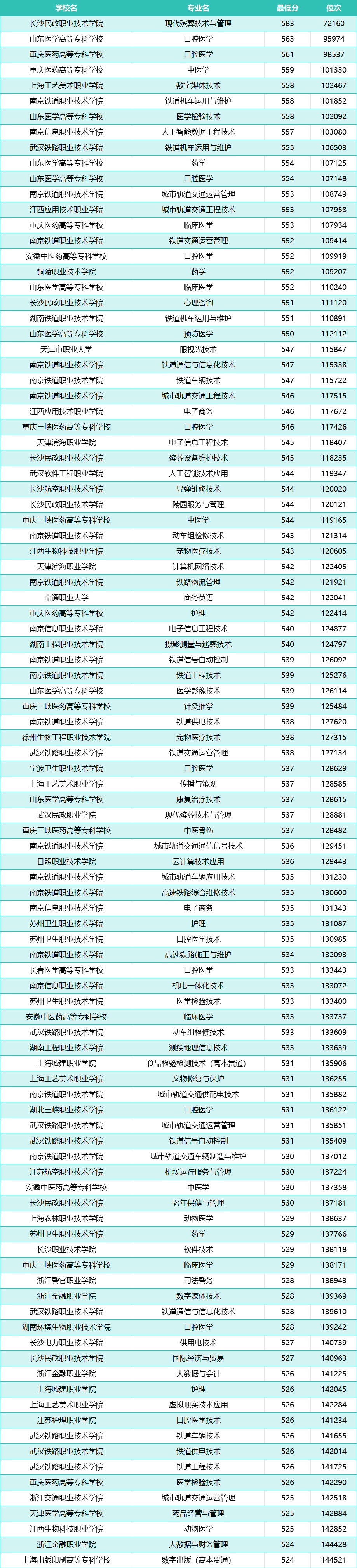 17629467704285.png 2025全國高職專科院校100強(qiáng)排行榜及錄取分?jǐn)?shù)線一覽表(2026年參考)