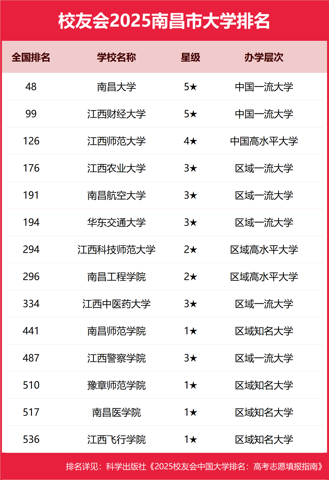 1763026807643660.png 2025南昌市本科大學排名及分數線-南昌分低的本科大學推薦(2026參考)