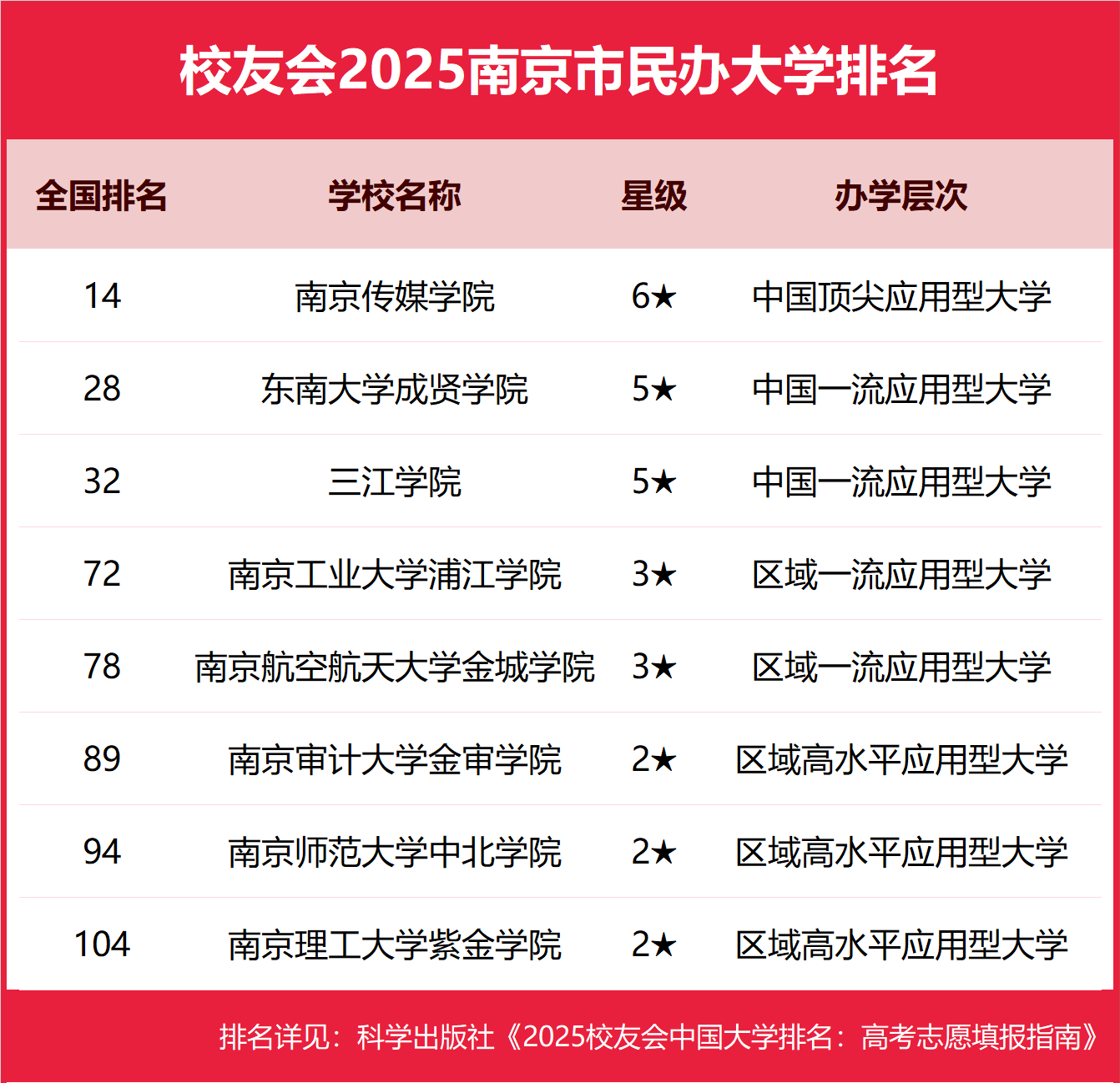 1763115599678860.png 2025南京市本科大學排名及分數線-南京分低的本科大學推薦(2026參考)