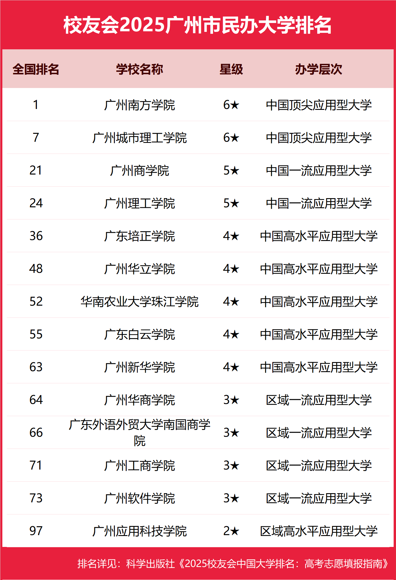 1763115667480692.png 2025廣州市本科大學(xué)排名及分?jǐn)?shù)線-廣州分低的本科大學(xué)推薦(2026參考)