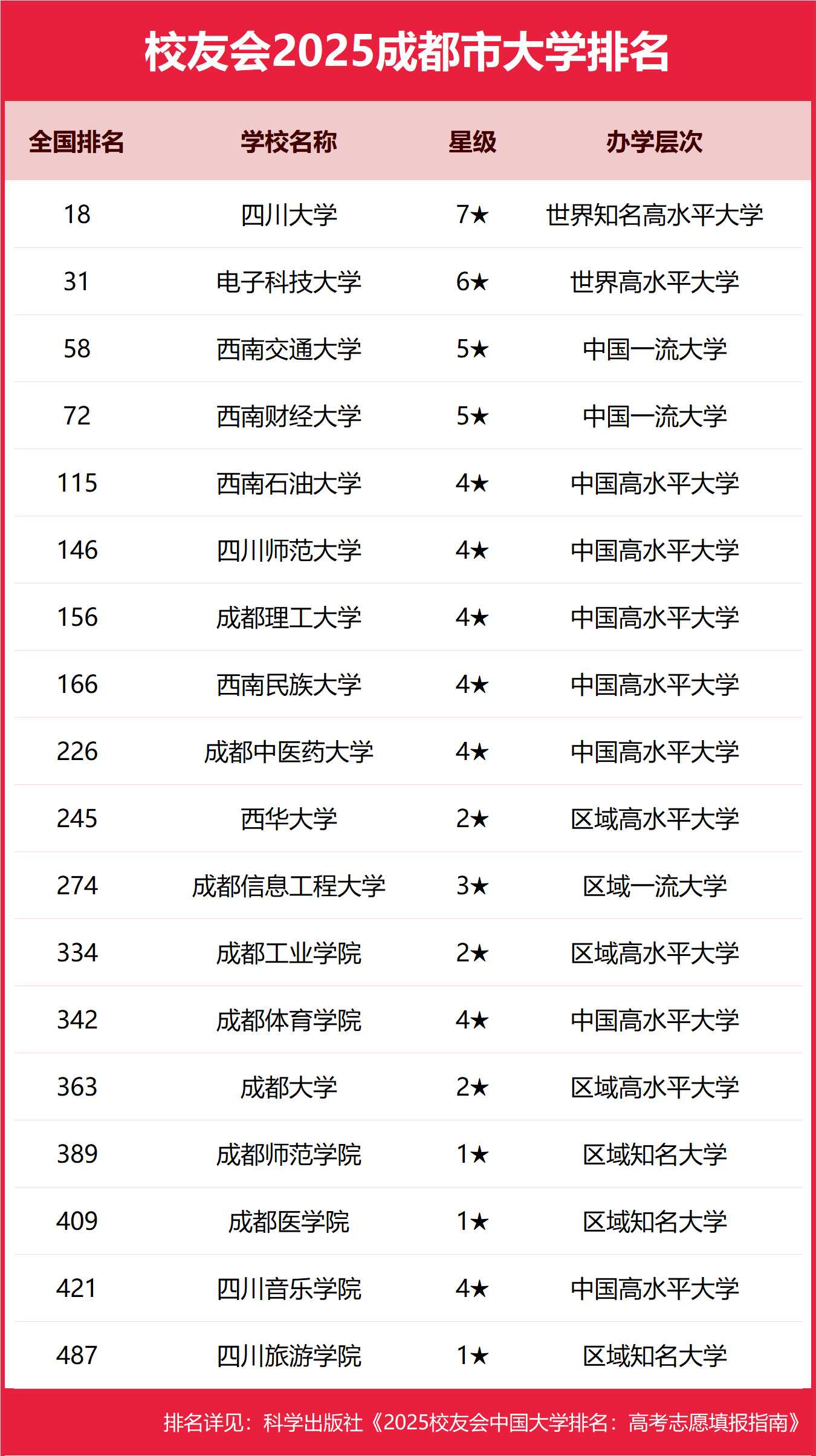 1763116201163256.png 2025成都市本科大學(xué)排名及分?jǐn)?shù)線-成都分低的本科大學(xué)推薦(2026參考)