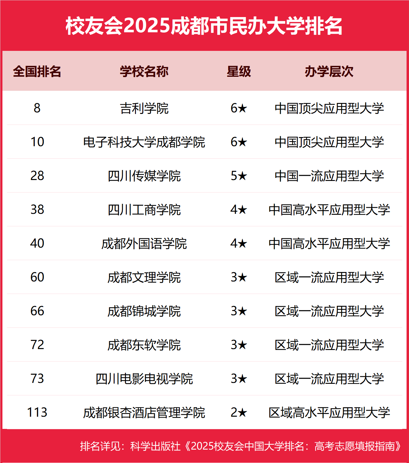 1763116228863237.png 2025成都市本科大學(xué)排名及分?jǐn)?shù)線-成都分低的本科大學(xué)推薦(2026參考)