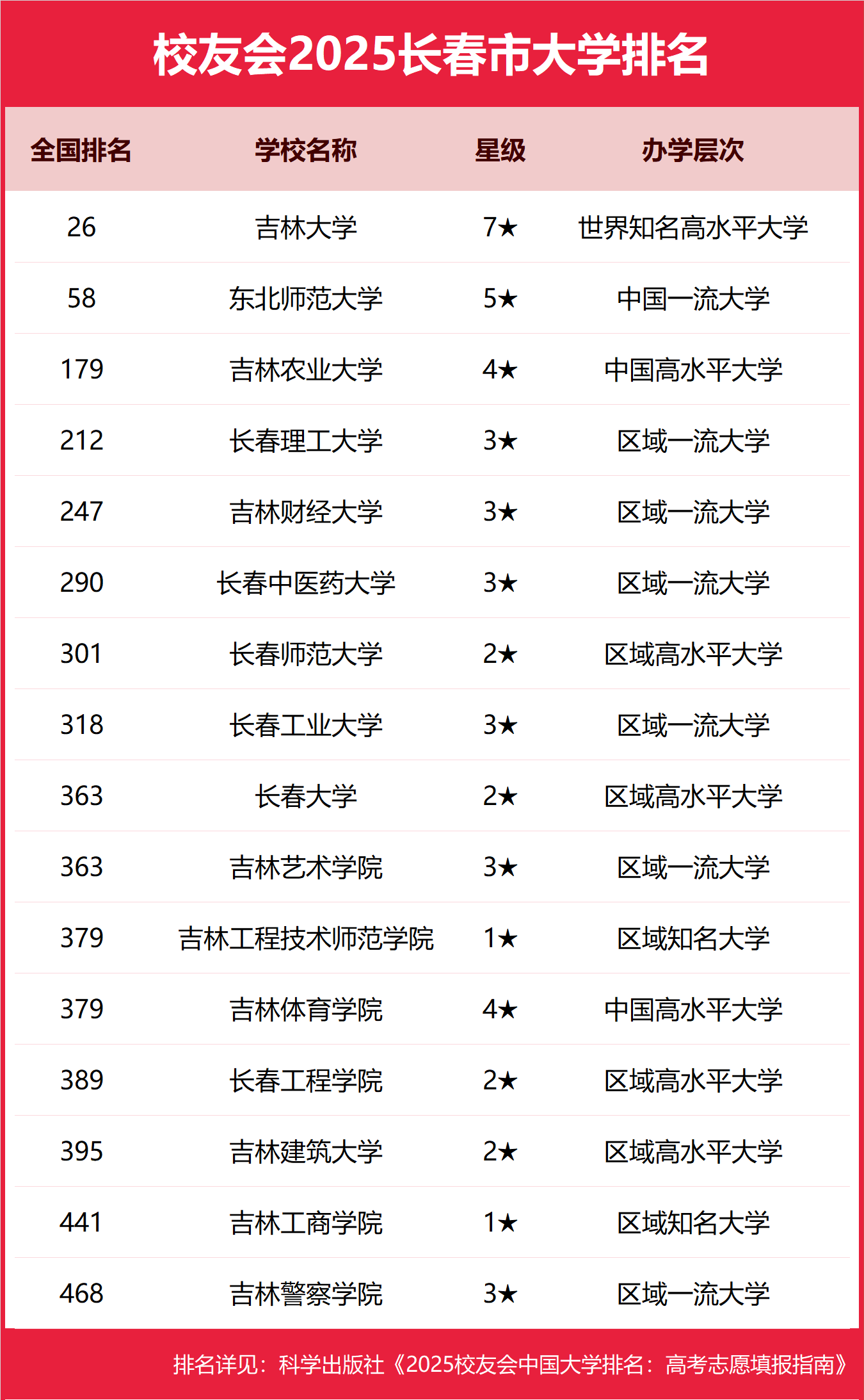 1763460148548857.png 2025長春市本科大學排名及分數(shù)線-長春分低的本科大學推薦(2026參考)