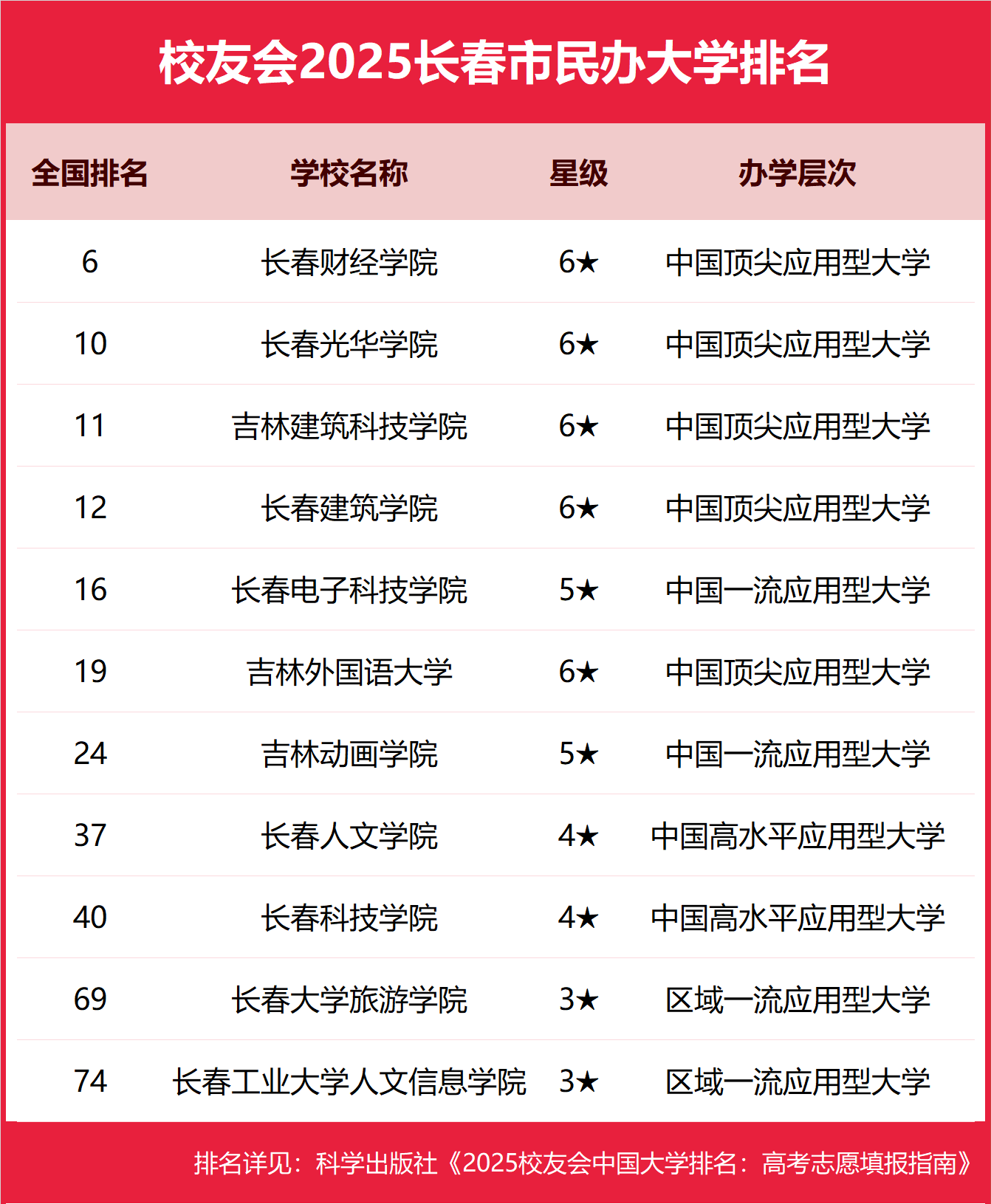 1763460215752626.png 2025長春市本科大學排名及分數(shù)線-長春分低的本科大學推薦(2026參考)