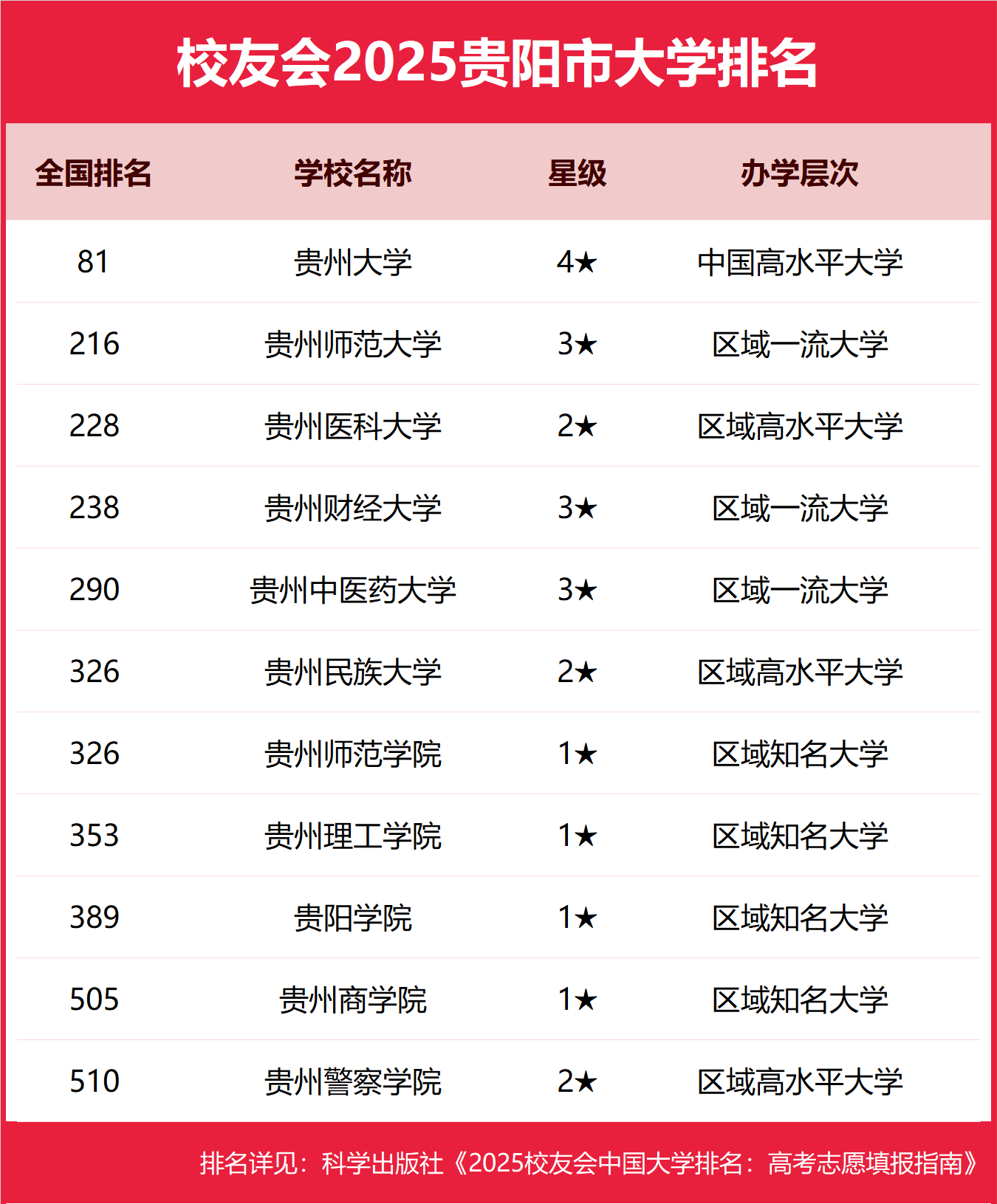 176346041625524.png 2025貴陽市本科大學排名及分數線-貴陽分低的本科大學推薦(2026參考)