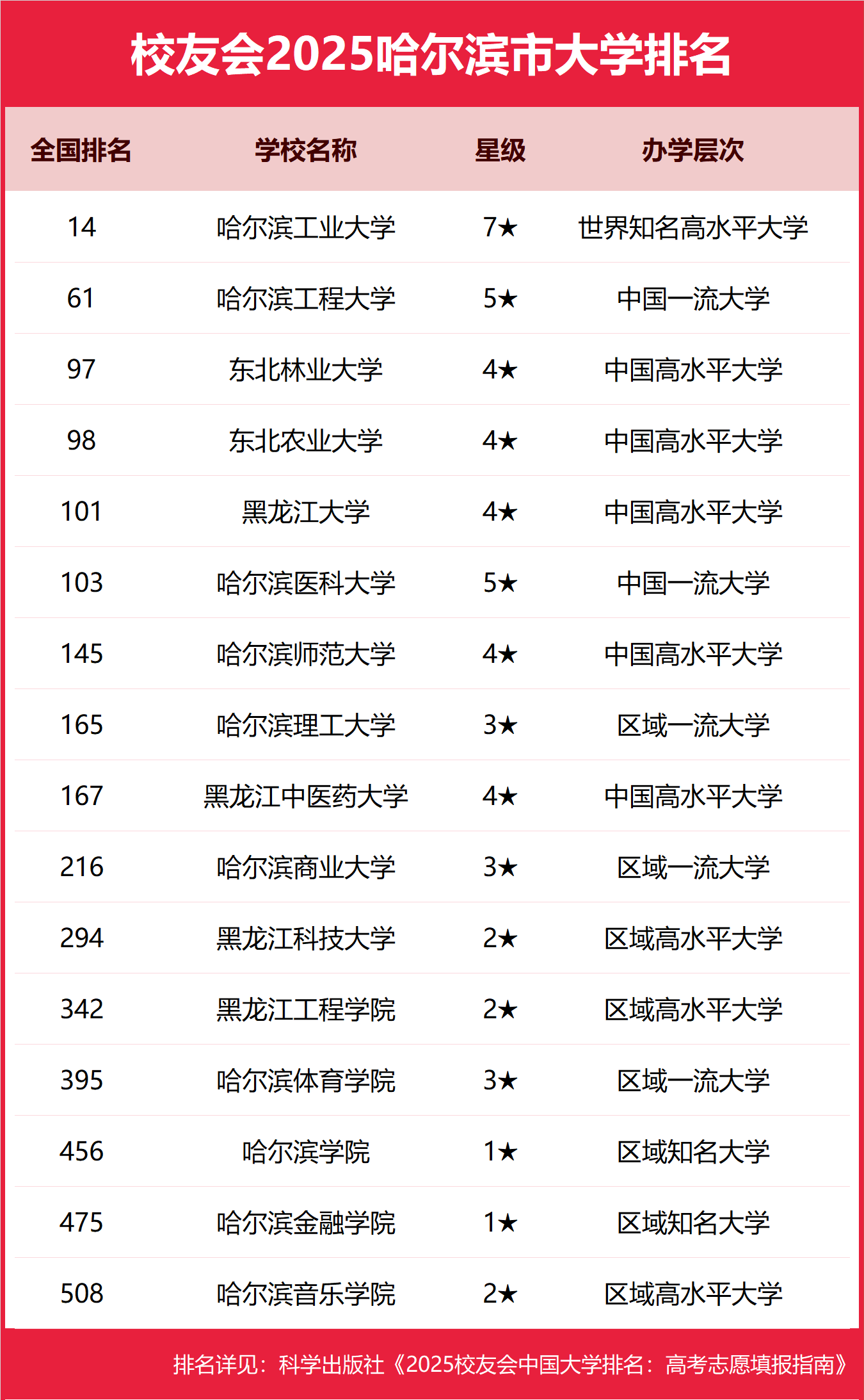 176346089277727.png 2025哈爾濱市本科大學排名及分數線-哈爾濱分低的本科大學推薦(2026參考)