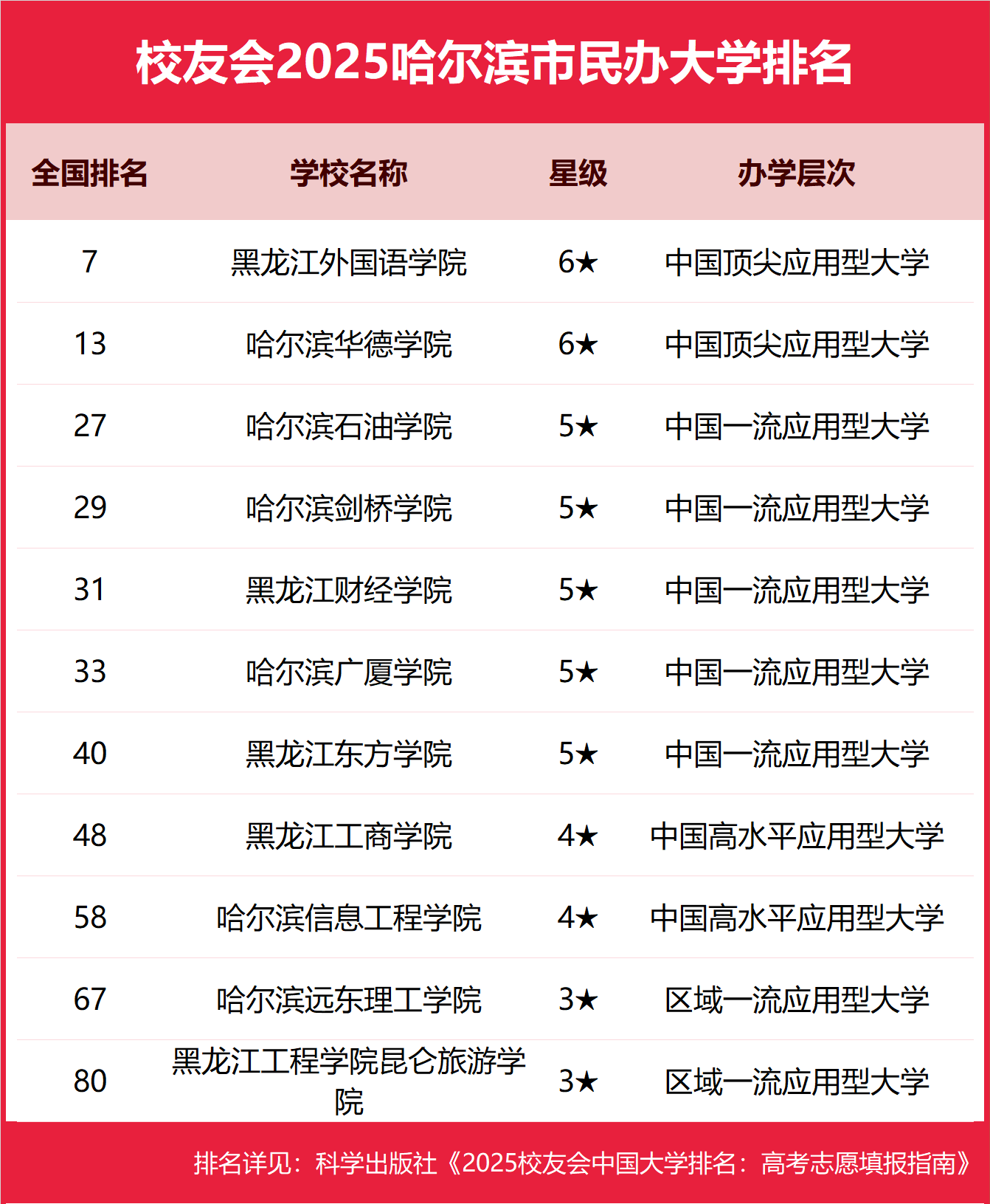 176346091834315.png 2025哈爾濱市本科大學排名及分數線-哈爾濱分低的本科大學推薦(2026參考)