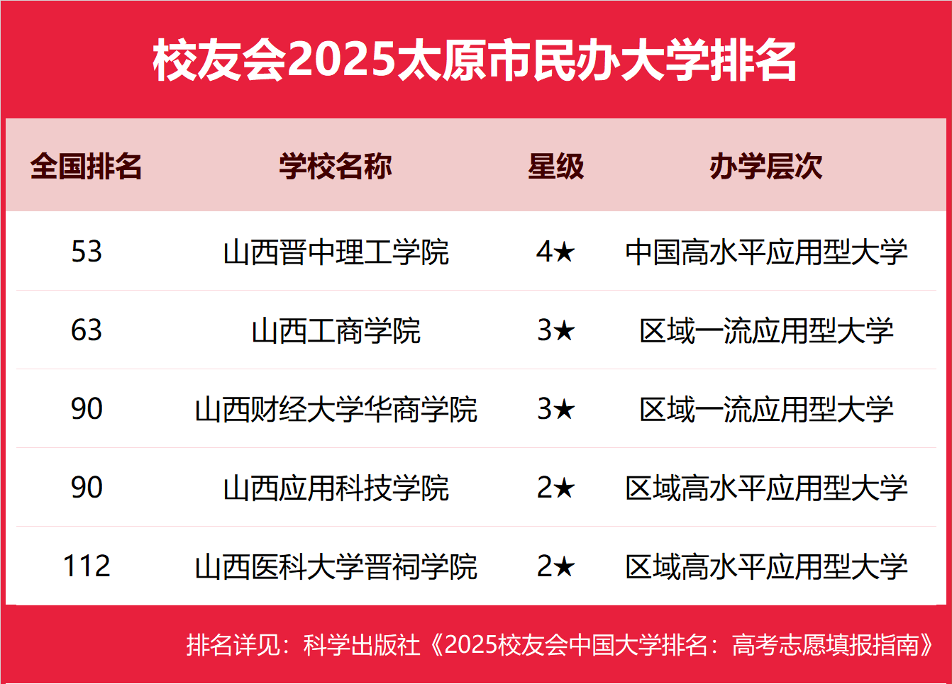 1763542190226790.png 2025太原市本科大學(xué)排名及分?jǐn)?shù)線-太原分低的本科大學(xué)推薦(2026參考)