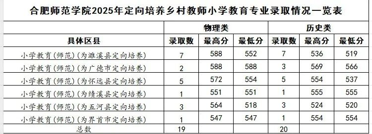 ���յط����M����������ЩԺУ2025���w���μ��֔�(sh��)�������󿼗l����2026������