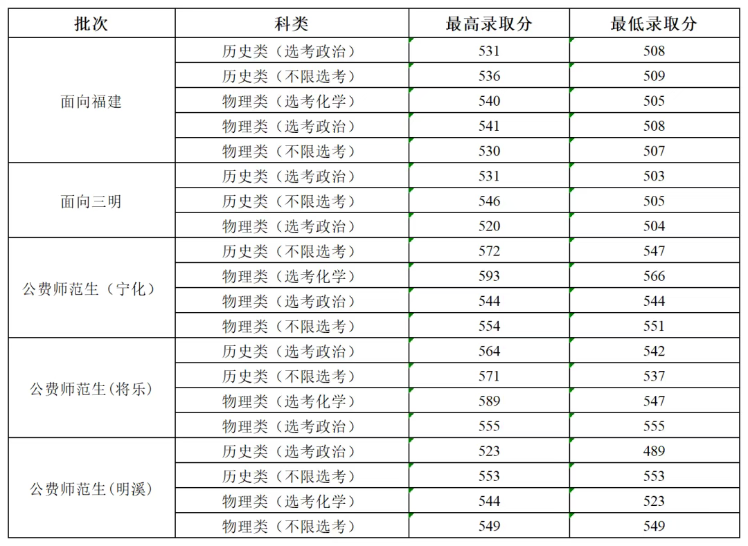 �����ط����M����������ЩԺУ2025���w���μ��֔��������󿼗l����2026������